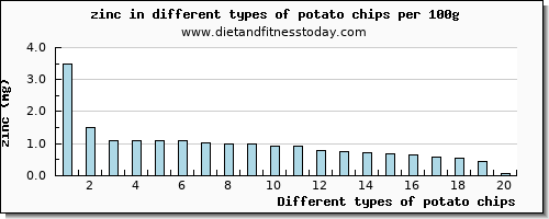 potato chips zinc per 100g